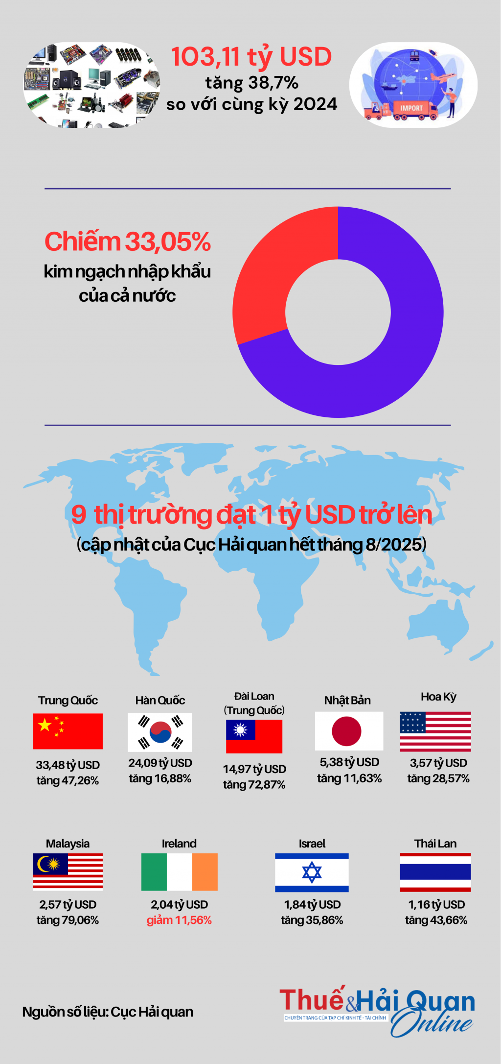 (INFOGRAPHICS): Mới hơn 8 tháng đã chi 103 tỷ USD nhập khẩu máy vi tính, sản phẩm điện tử