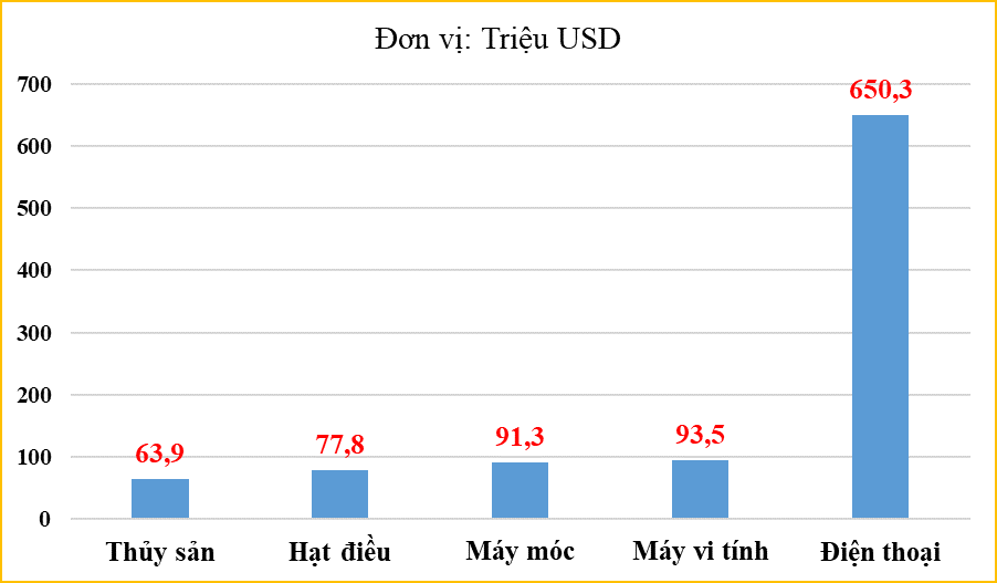 Xuất khẩu sang Ả Rập Xê Út tăng ấn tượng 29%