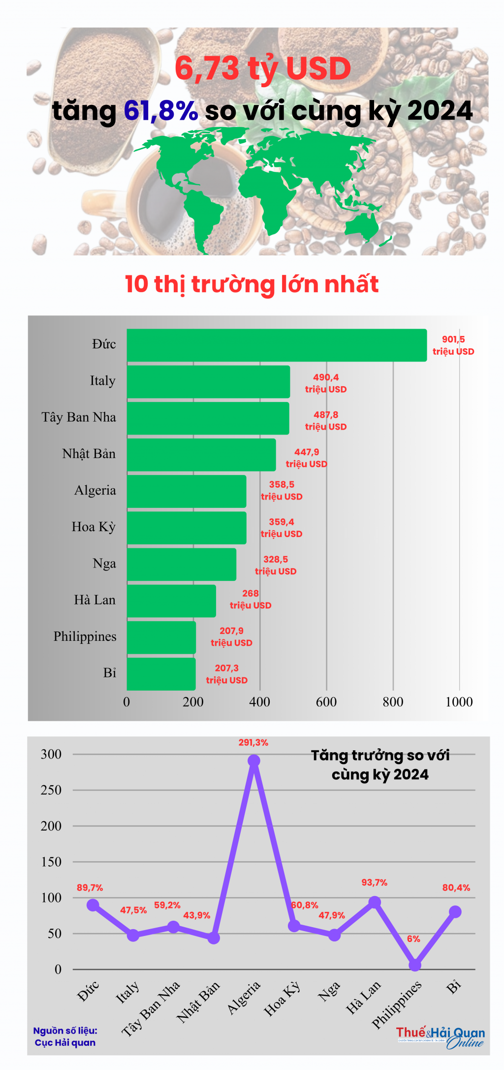 (INFOGRAPHICS): Cà phê Việt tỏa hương nhiều nhất ở những thị trường nào?