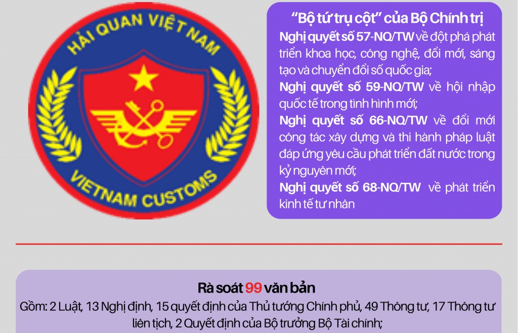 (INFOGRAPHICS): Kết quả nổi bật của ngành Hải quan trong thực hiện "Bộ tứ trụ cột"