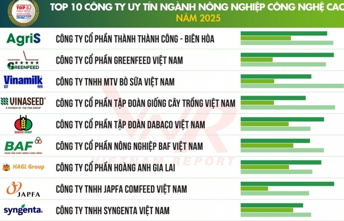 Top 10 Công ty uy tín ngành Nông nghiệp Công nghệ cao năm 2025