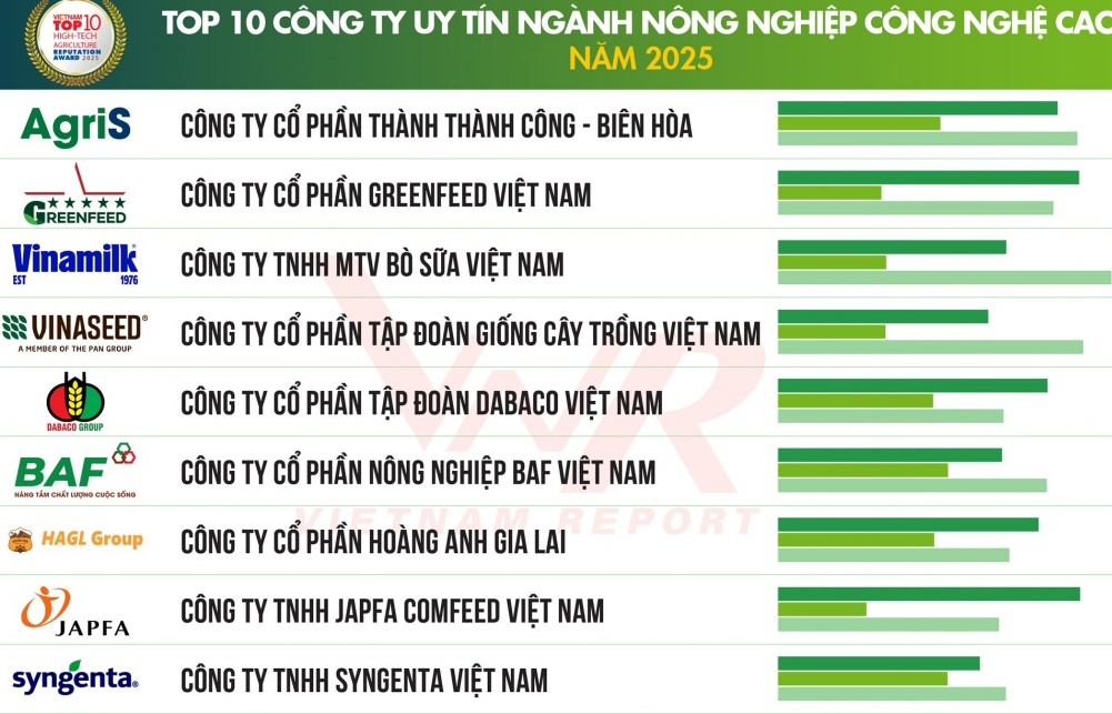 Top 10 Công ty uy tín ngành Nông nghiệp Công nghệ cao năm 2025