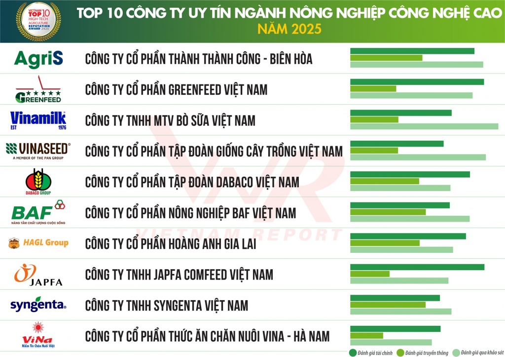 Top 10 Công ty uy tín ngành Nông nghiệp Công nghệ cao năm 2025