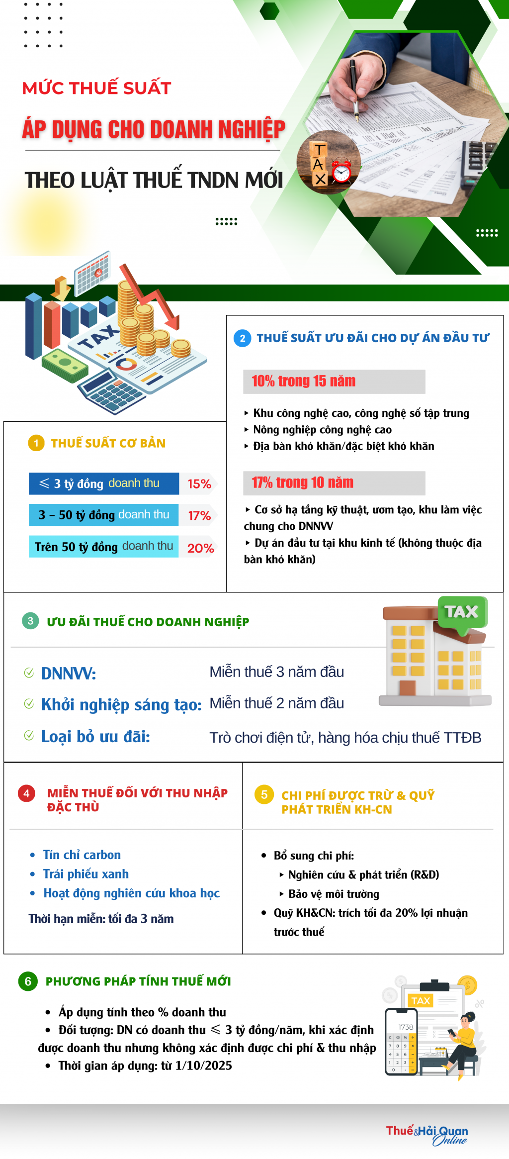 (INFOGRAPHICS): Mức thuế suất áp dụng cho doanh nghiệp theo Luật Thuế TNDN mới