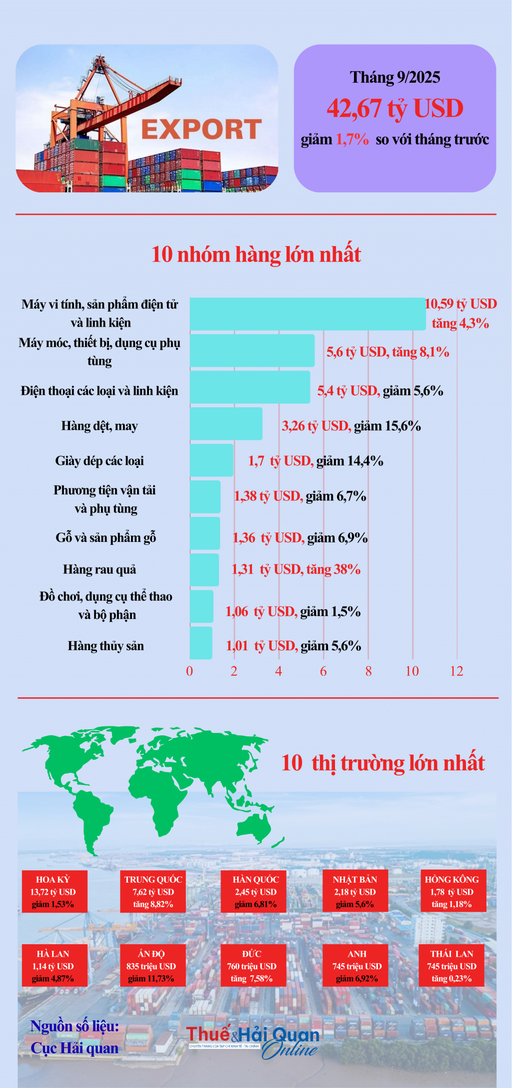 (INFOGRAPHICS): 10 nhóm hành và thị trường xuất khẩu lớn nhất tháng 9/2025