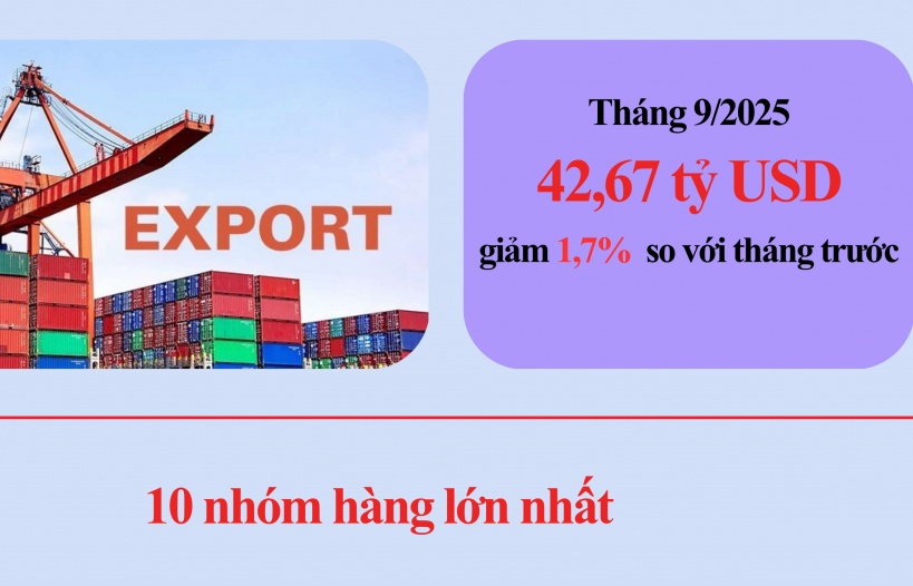 (INFOGRAPHICS): 10 nhóm hàng và thị trường xuất khẩu lớn nhất tháng 9/2025