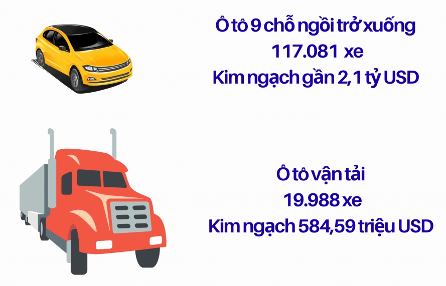 (INFOGRAPHICS): 9 tháng nhập khẩu 155.000 ô tô
