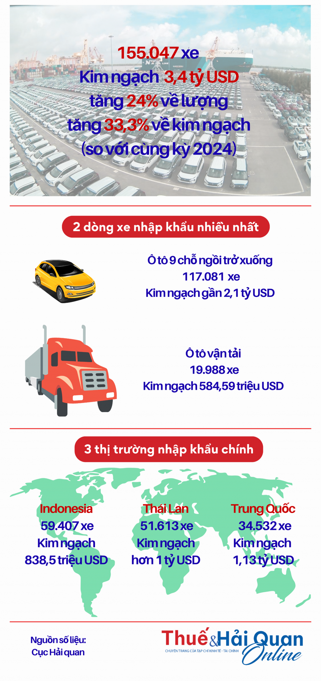 (INFOGRAPHICS): 9 tháng nhập khẩu 155.000 ô tô