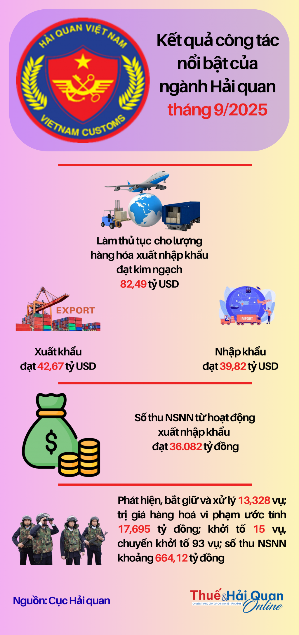 (INFOGRAPHICS): Kết quả công tác nổi bật của ngành Hải quan tháng 9/2025