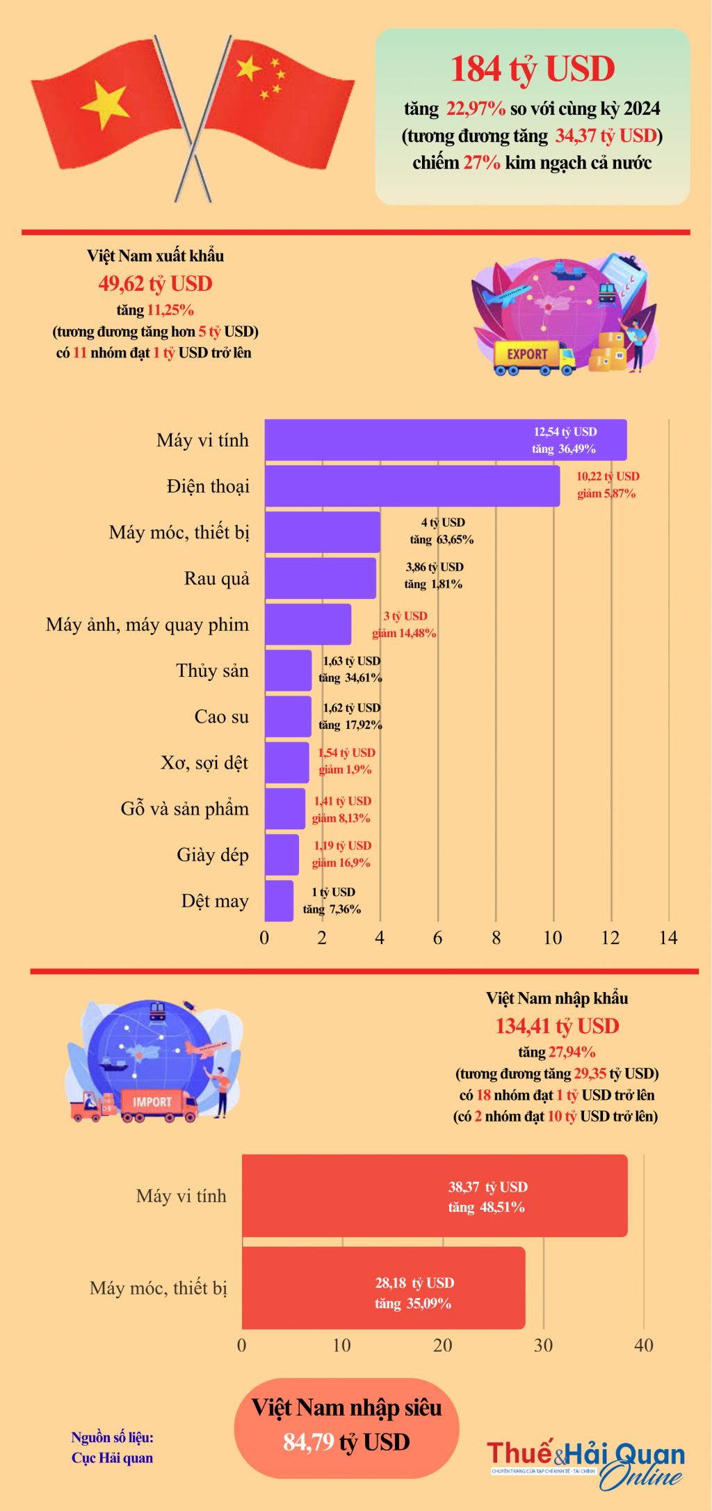 (INFOGRAPHICS): Xuất nhập khẩu Việt Nam - Trung Quốc đạt 184 tỷ USD trong 9 tháng