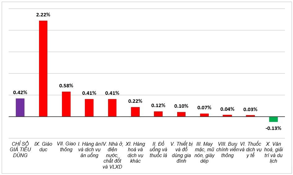CPI tháng 9 tăng 0,42%  - Nhìn từ bức tranh tiêu dùng cả nước