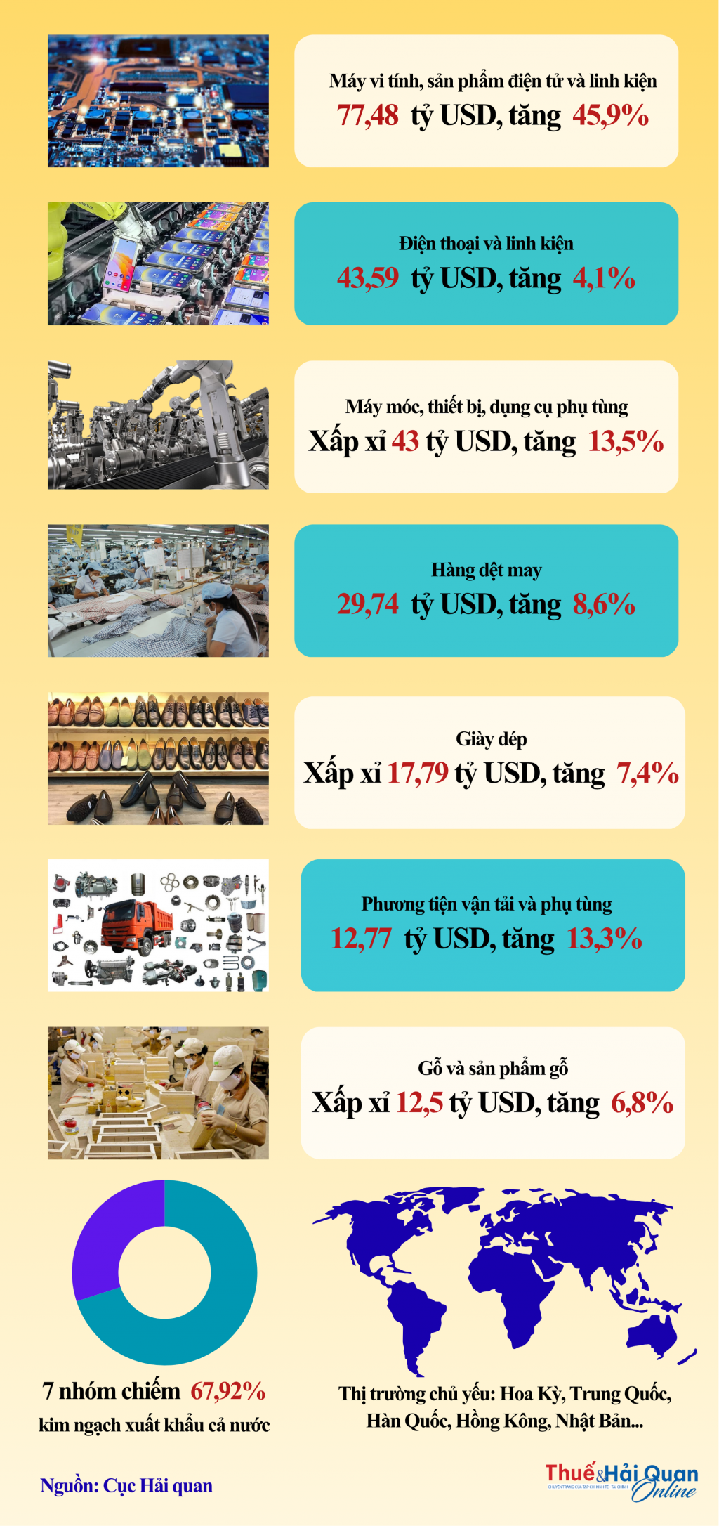 (INFOGRAPHIC): Điểm danh 7 nhóm hàng xuất khẩu chục tỷ USD