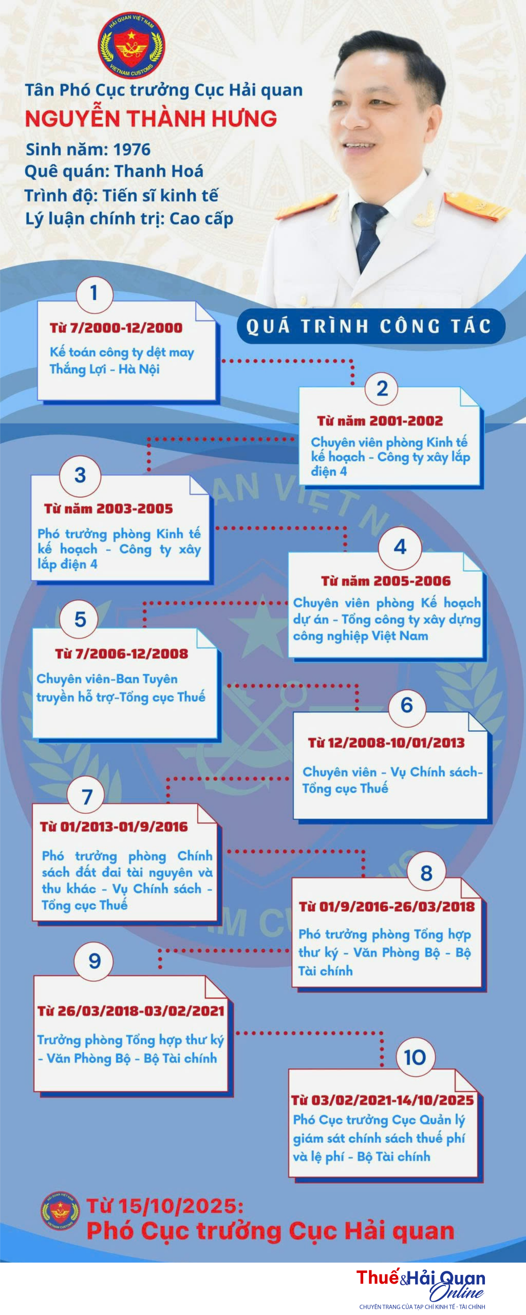 (INFOGRAPHIC): Quá trình công tác của tân Phó Cục trưởng Cục Hải quan Nguyễn Thành Hưng (INFOGRAPHIC): Quá trình công tác của tân Phó Cục trưởng Cục Hải quan Nguyễn Thành Hưng