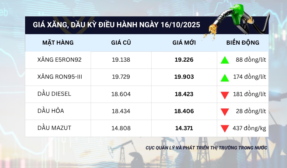 Giá xăng tăng, dầu giảm trong kỳ điều hành ngày 16/10/2025