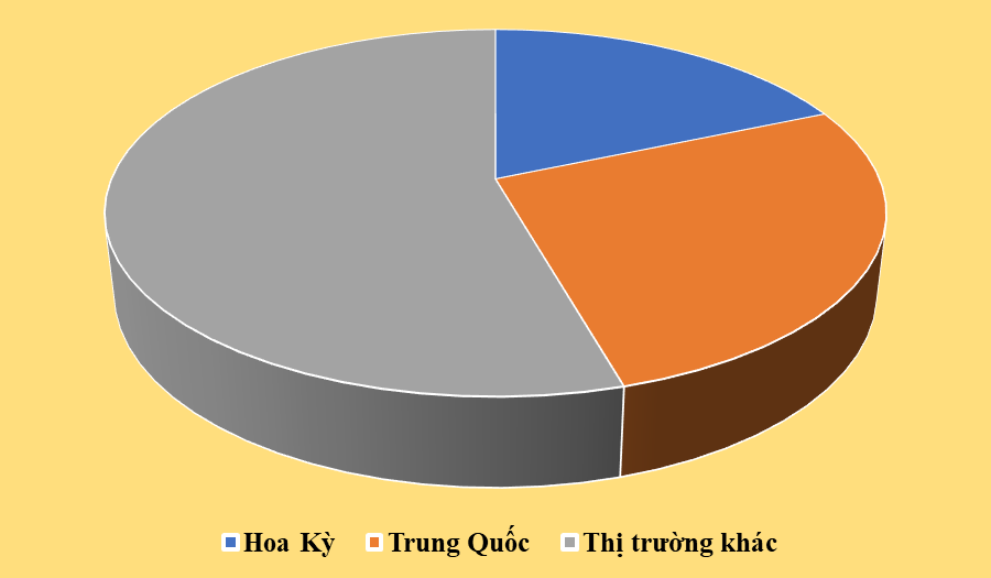 Việt Nam có 2 đối tác đạt kim ngạch xuất nhập khẩu hơn 100 tỷ USD