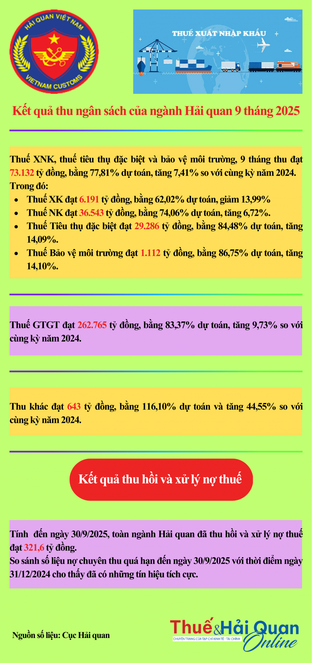 (INFOGRAPHIC): Chi tiết cơ cấu thu ngân sách từ hoạt động xuất nhập khẩu