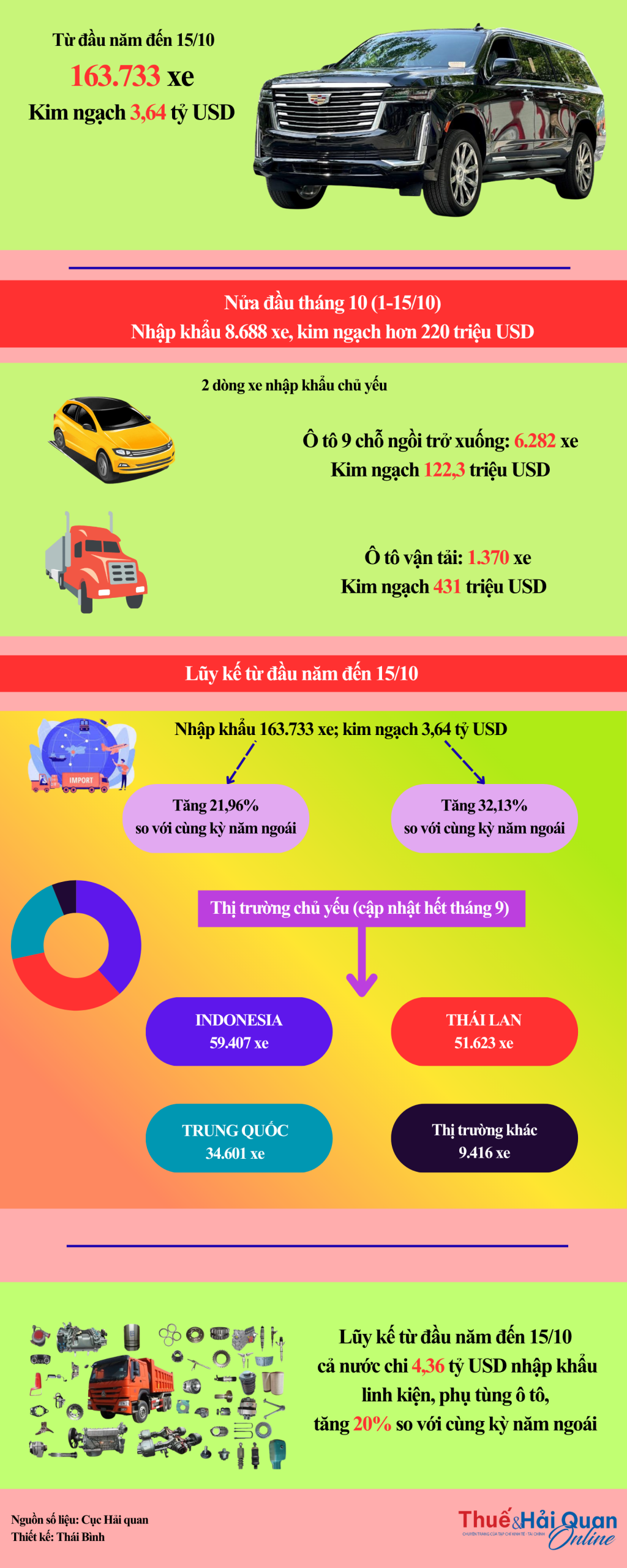 (INFOGRAPHIC): Đã chi gần 4 tỷ USD nhập khẩu 163.733 ô tô