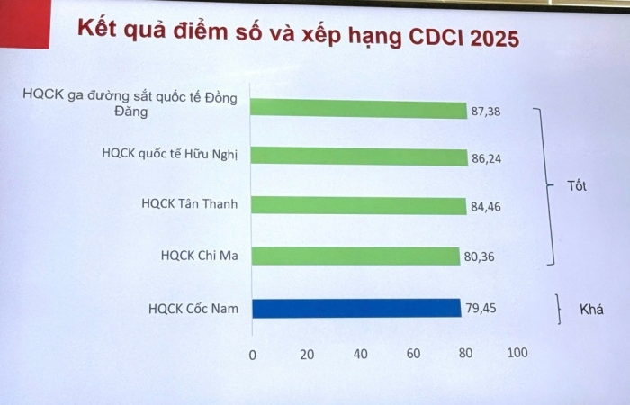 Hải quan khu vực VI chấm điểm đánh giá năng lực CDCI