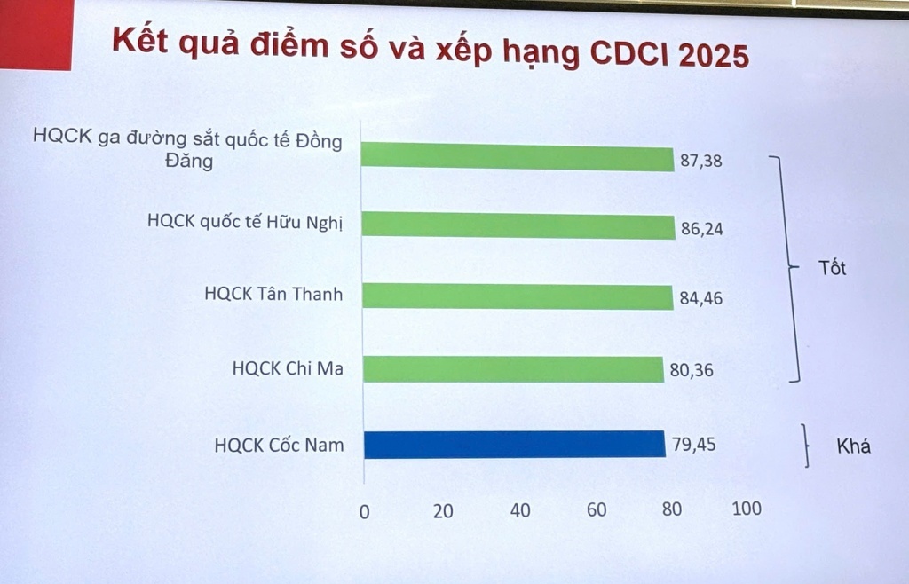 Hải quan khu vực VI chấm điểm đánh giá năng lực CDCI