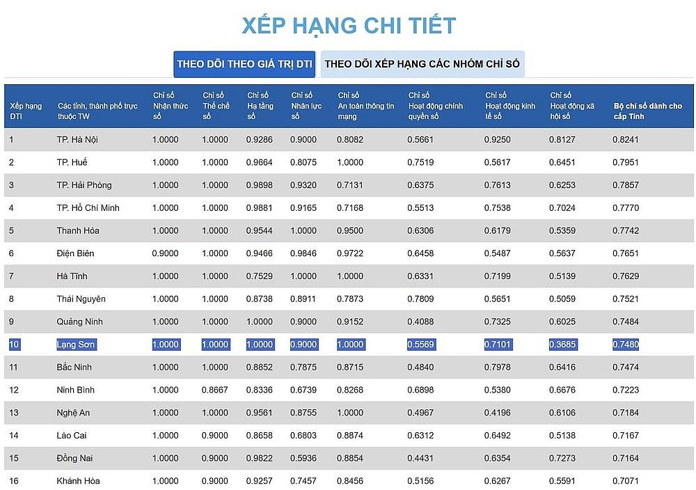 Lạng Sơn đạt điểm tối đa (1.0000) ở 4 chỉ số chính (Ảnh chụp màn hình DTI.GOV.VN)