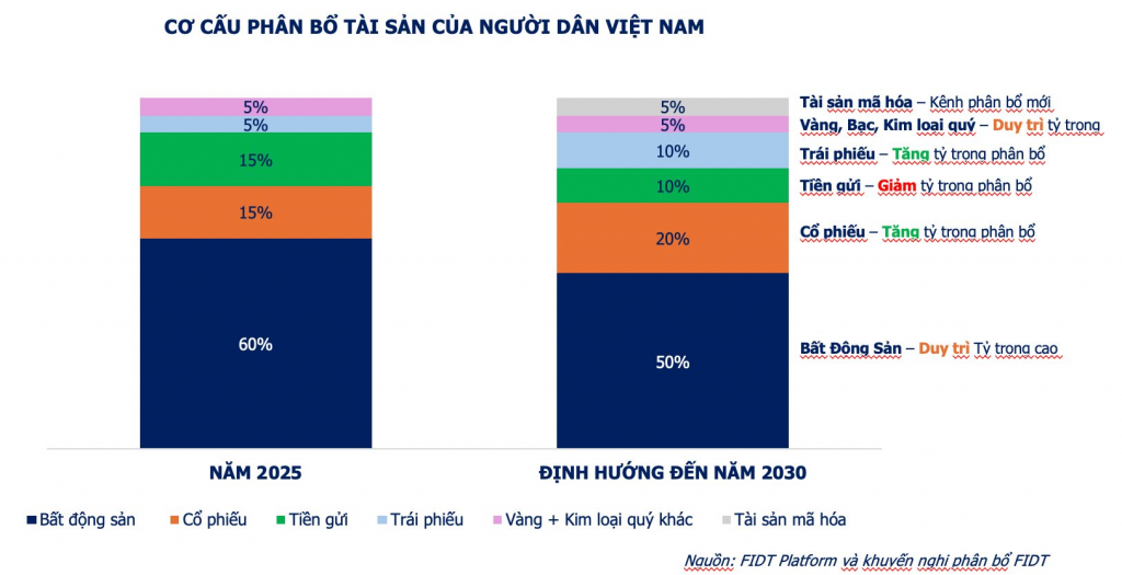 Các lớp tài sản đầu tư ngày càng đa dạng