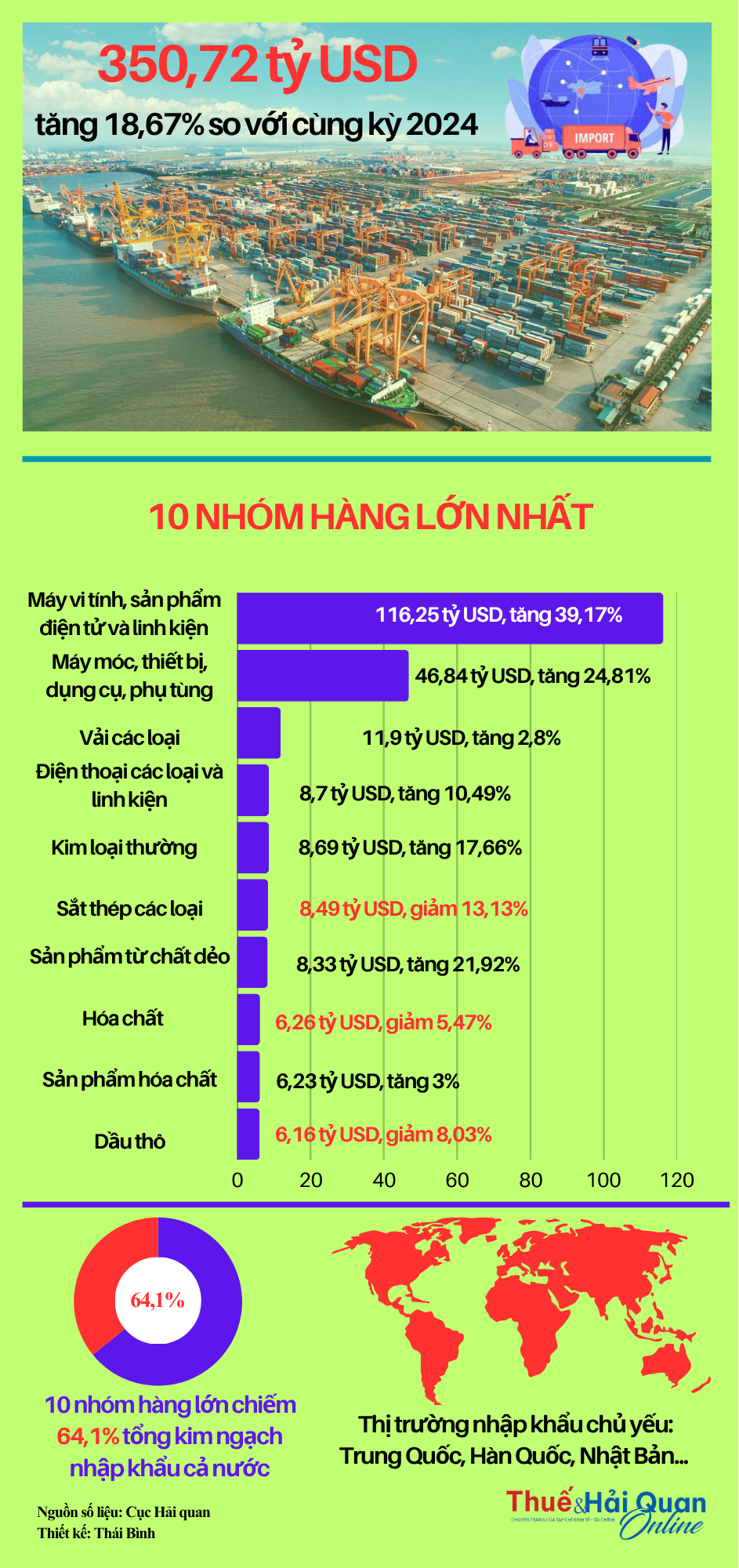 (INFOGRAPHIC): Điểm danh 10 nhóm hàng nhập khẩu lớn nhất đến 15/10