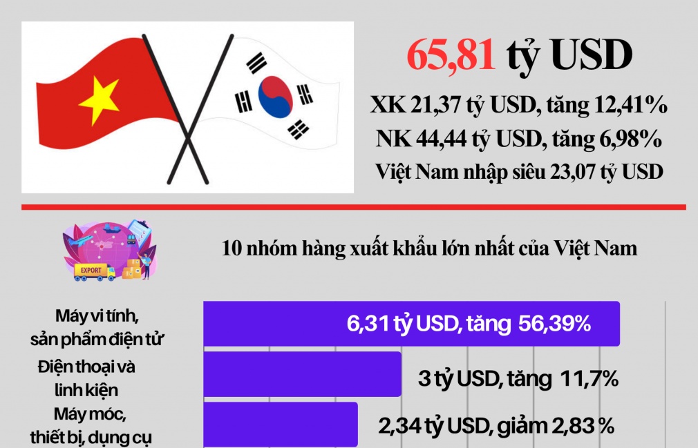 (INFOGRAPHIC): Gần 66 tỷ USD kim ngạch xuất nhập khẩu Việt Nam - Hàn Quốc sau 9 tháng