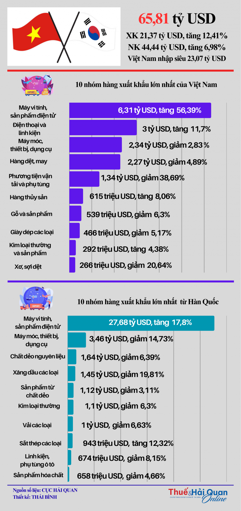 (INFOGRAPHIC): Gần 66 tỷ USD kim ngạch xuất nhập khẩu Việt Nam - Hàn Quốc sau 9 tháng