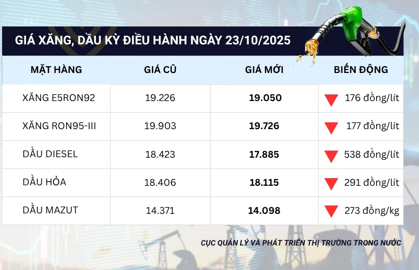 Giá xăng dầu đồng loạt giảm trong kỳ điều hành ngày 23/10/2025