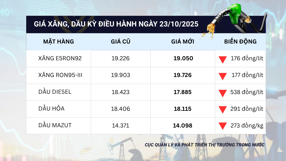 Giá xăng dầu đồng loạt giảm trong kỳ điều hành ngày 23/10/2025