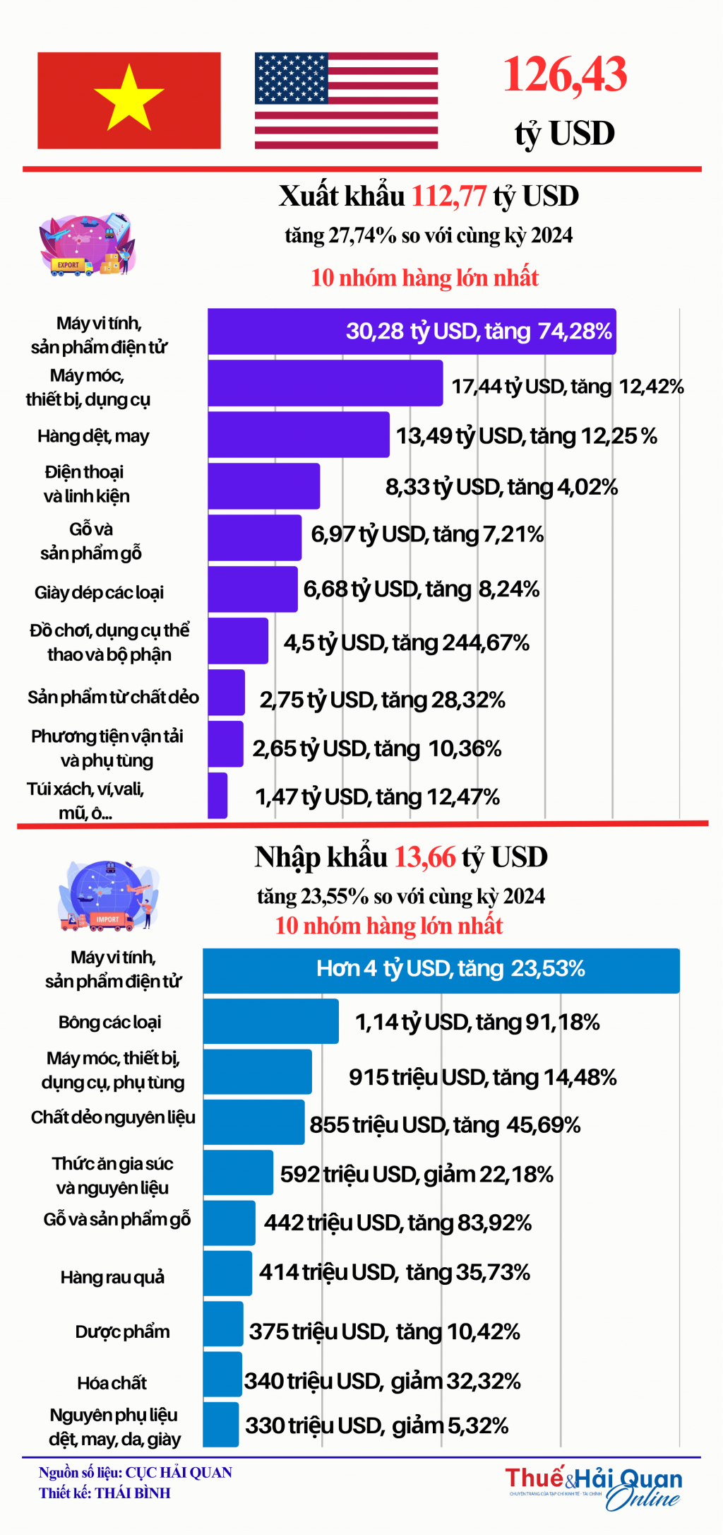 (INFOGRAPHIC): Thương mại Việt Nam - Hoa Kỳ đạt hơn 126 tỷ USD sau 9 tháng (INFOGRAPHIC): Thương mại Việt Nam - Hoa Kỳ đạt hơn 126 tỷ USD sau 9 tháng