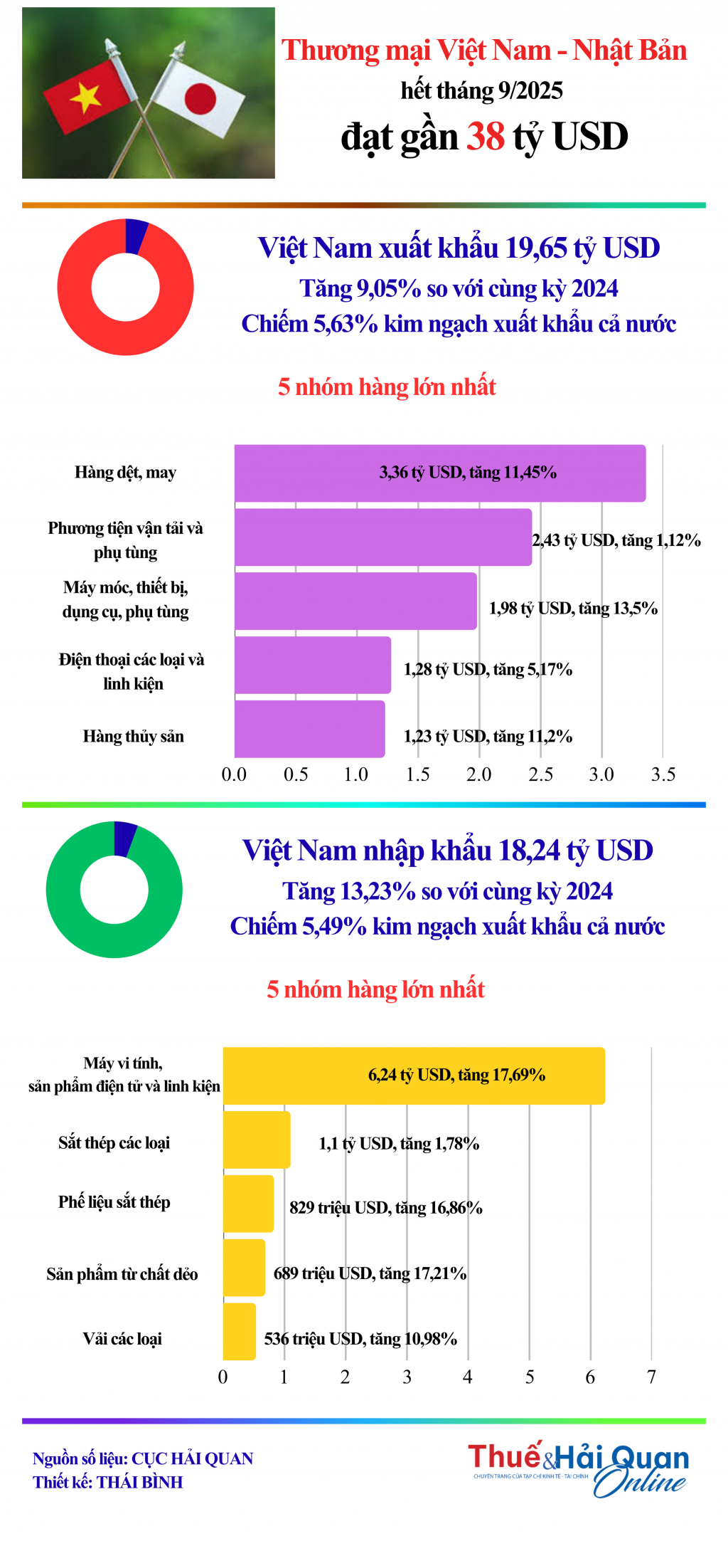 (INFOGRAPHIC): Thương mại Việt Nam - Nhật Bản đạt gần 38 tỷ USD sau 9 tháng (INFOGRAPHIC): Thương mại Việt Nam - Nhật Bản đạt gần 38 tỷ USD sau 9 tháng