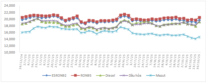 Giá xăng lên sát 20.500 đồng một lít
