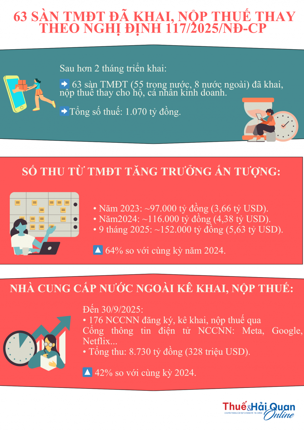 INFOGRAPHIC: Đã có 63 sàn TMĐT khai, nộp thuế thay theo Nghị định 117/2025/NĐ-CP INFOGRAPHIC: Đã có 63 sàn TMĐT khai, nộp thuế thay theo Nghị định 117/2025/NĐ-CP