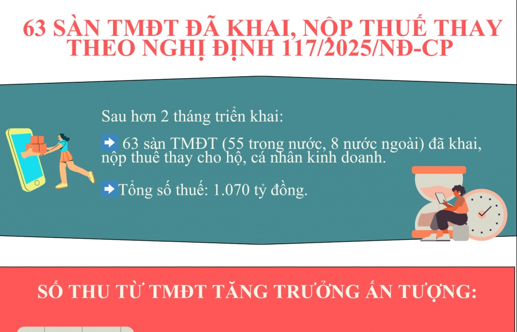 INFOGRAPHIC: Đã có 63 sàn TMĐT khai, nộp thuế thay theo Nghị định 117/2025/NĐ-CP