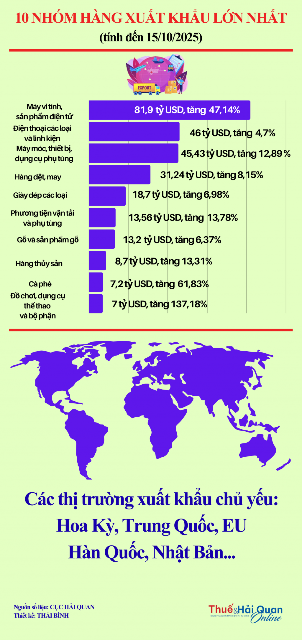 INFOGRAPHIC: 10 nhóm hàng xuất khẩu lớn nhất tính đến 15/10/2025