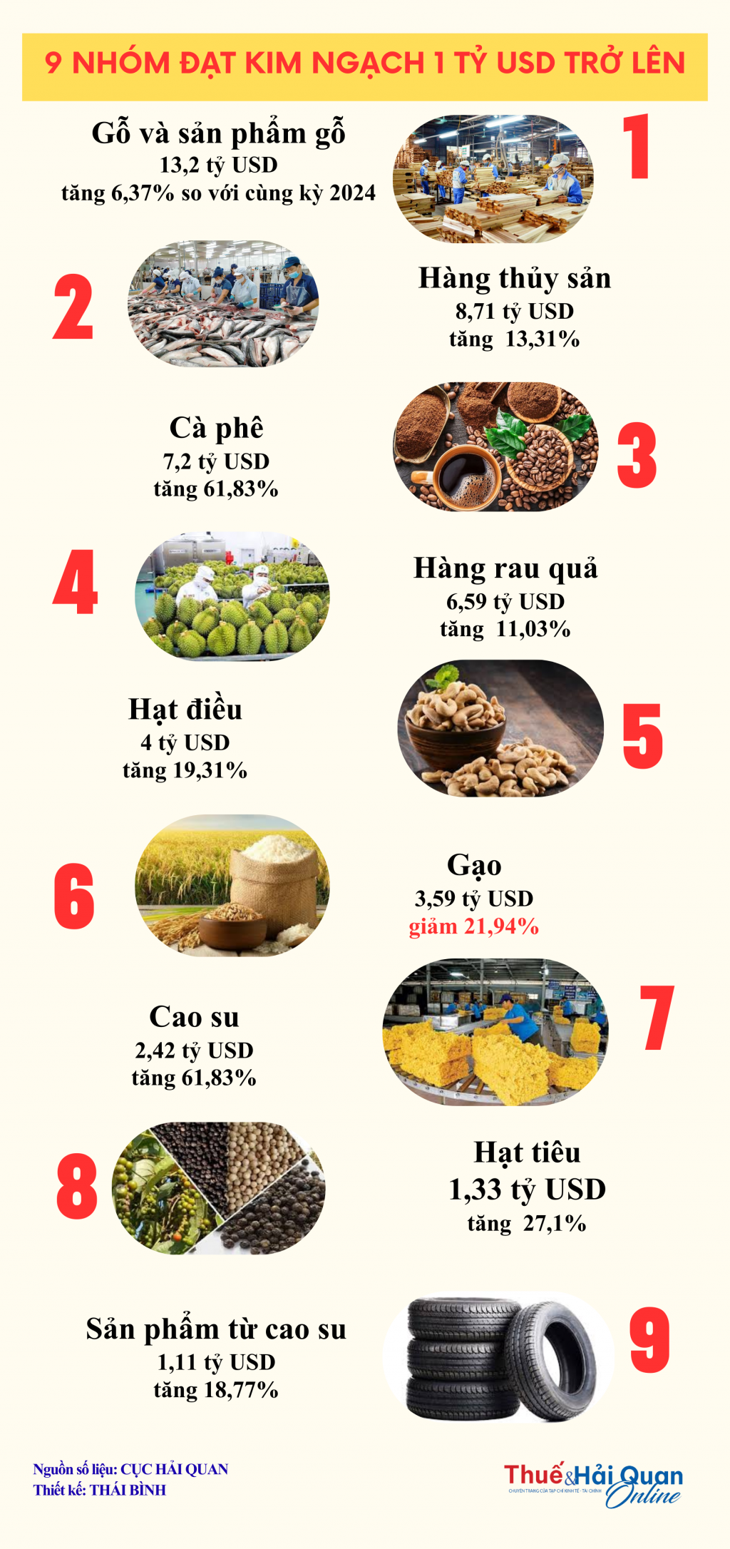 INFOGRAPHIC: 9 nhóm hàng xuất khẩu lớn nhất của ngành nông nghiệp tính đến 15/10 INFOGRAPHIC: 9 nhóm hàng xuất khẩu lớn nhất của ngành nông nghiệp tính đến 15/10