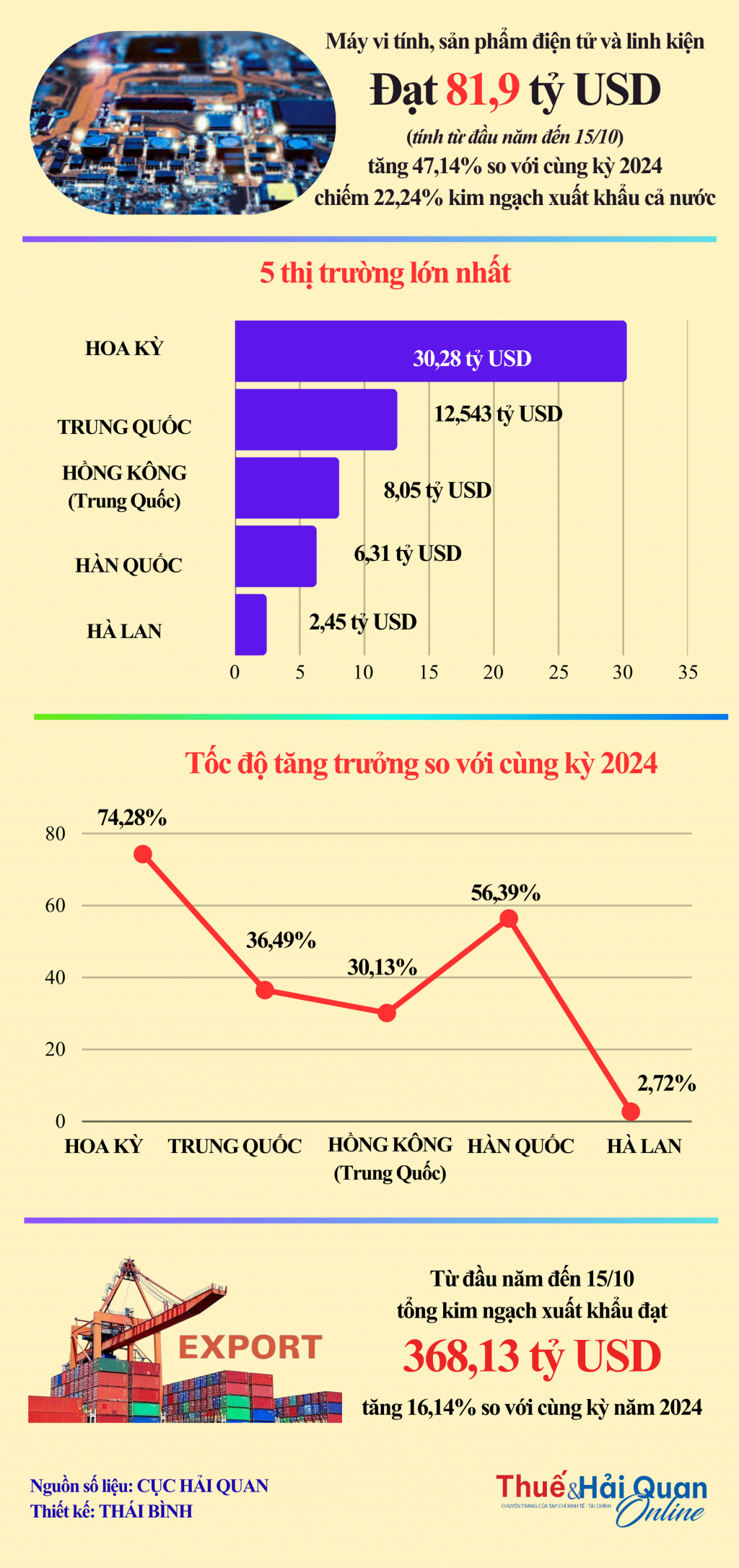 INFOGRAPHIC: Xuất khẩu máy vi tính, sản phẩm điện tử mang về gần 82 tỷ USD