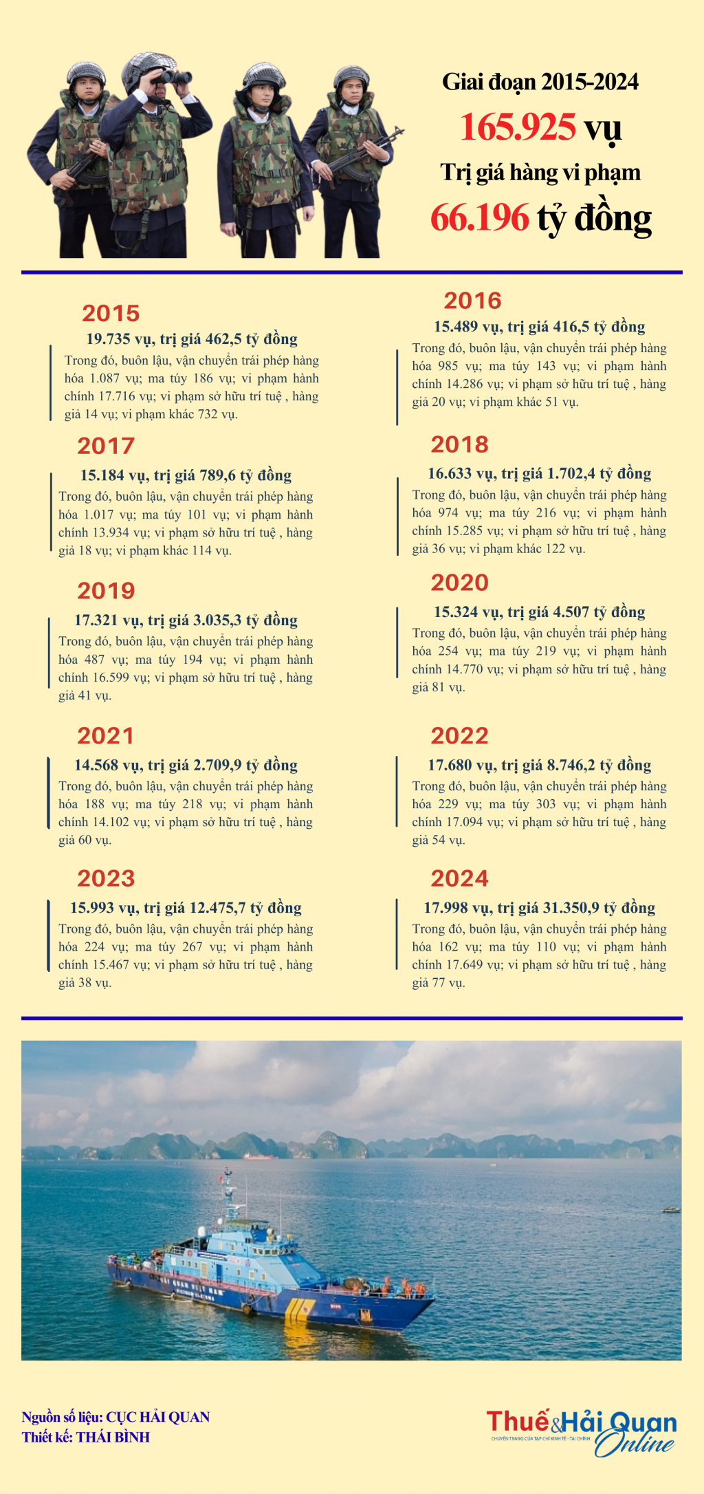 INFOGRAPHIC: 10 năm, ngành Hải quan bắt giữ, xử lý 165.925 vụ vi phạm INFOGRAPHIC: 10 năm, ngành Hải quan bắt giữ, xử lý 165.925 vụ vi phạm