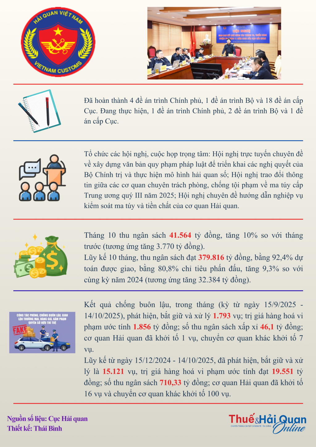 INFOGRAPHIC: Kết quả nổi bật của ngành Hải quan tháng 10/2025 INFOGRAPHIC: Kết quả nổi bật của ngành Hải quan tháng 10/2025