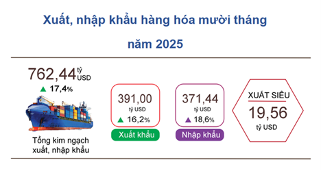 Xuất nhập khẩu Việt Nam tiếp tục khởi sắc sau 10 tháng Xuất nhập khẩu Việt Nam tiếp tục khởi sắc sau 10 tháng
