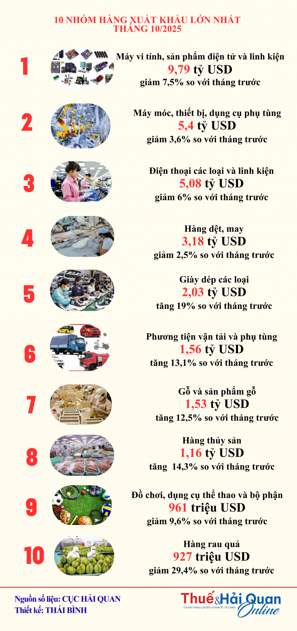 INFOGRAPHIC: 10 nhóm hàng xuất khẩu lớn nhất tháng 10/2025 INFOGRAPHIC: 10 nhóm hàng xuất khẩu lớn nhất tháng 10/2025