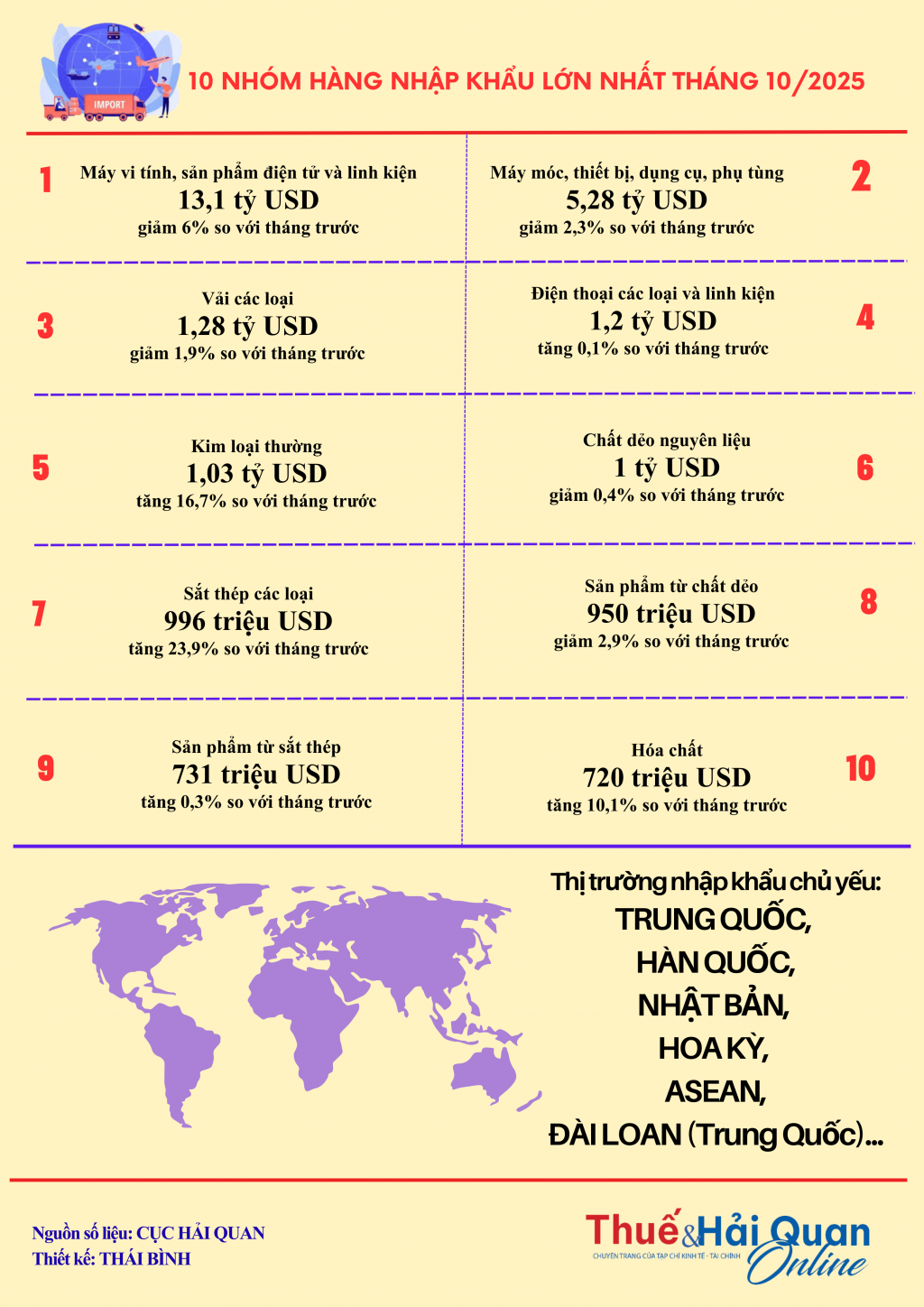 INFOGRAPHIC: 10 nhóm hàng nhập khẩu lớn nhất tháng 10/2025