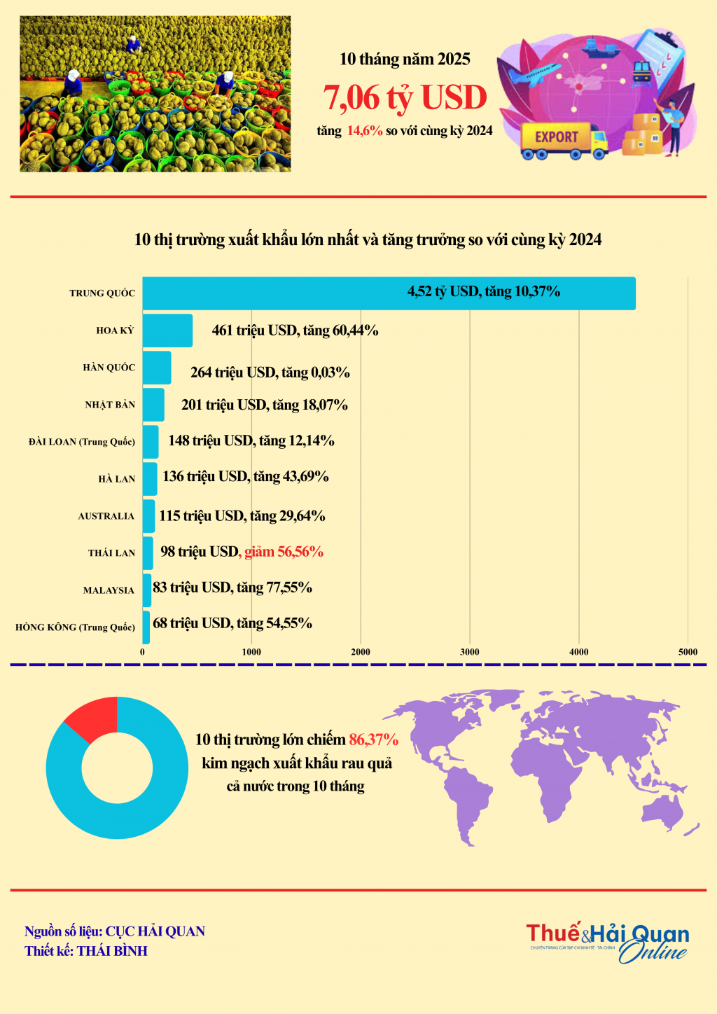 INFOGRAPHIC: 10 thị trường xuất khẩu rau quả lớn nhất tính hết tháng 10/2025