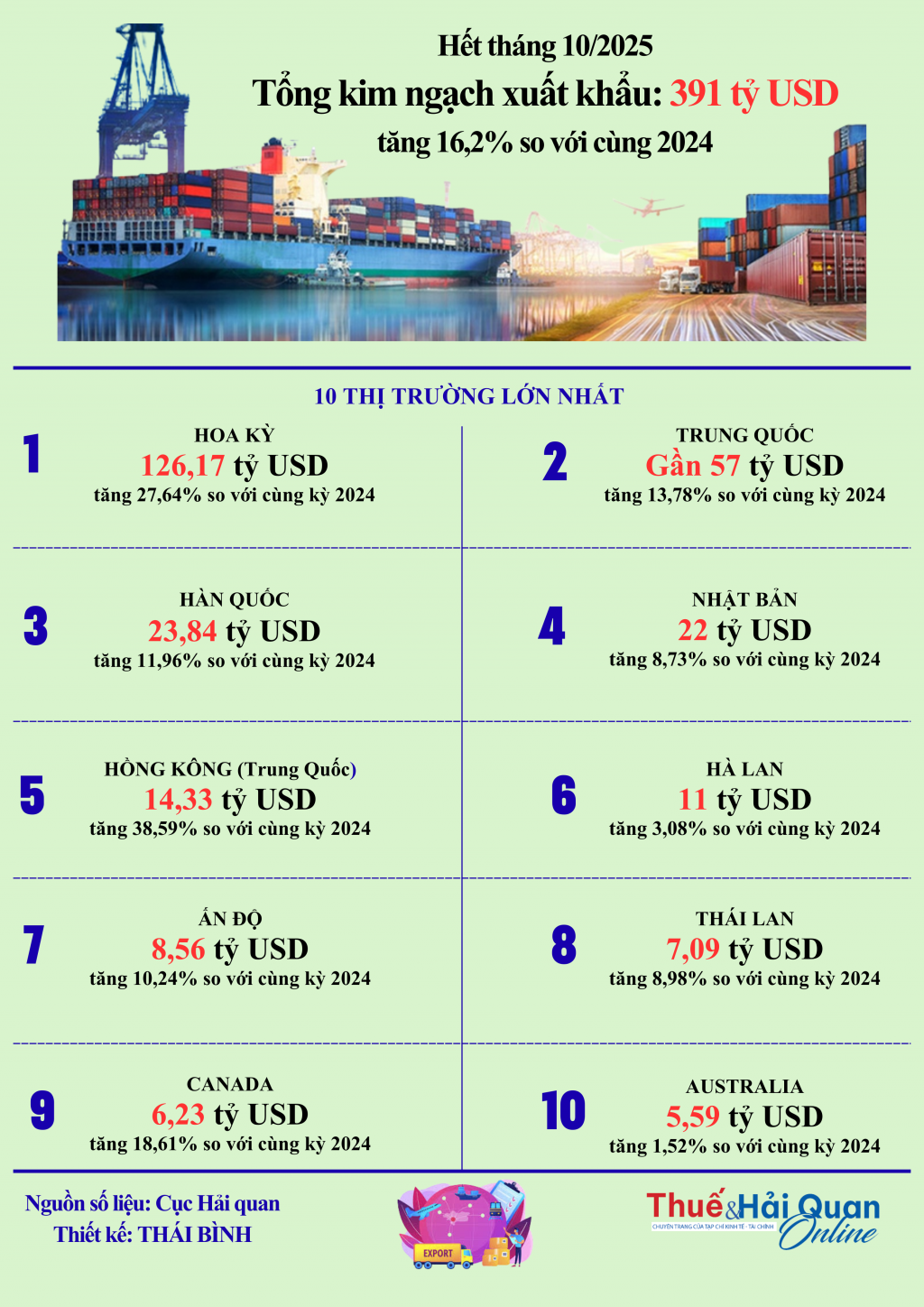 INFOGRAPHICS: 10 thị trường xuất khẩu lớn nhất sau 10 tháng năm 2025