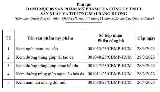Hai công ty mỹ phẩm bị phạt nặng, buộc tiêu hủy hàng vì sản xuất sai công thức
