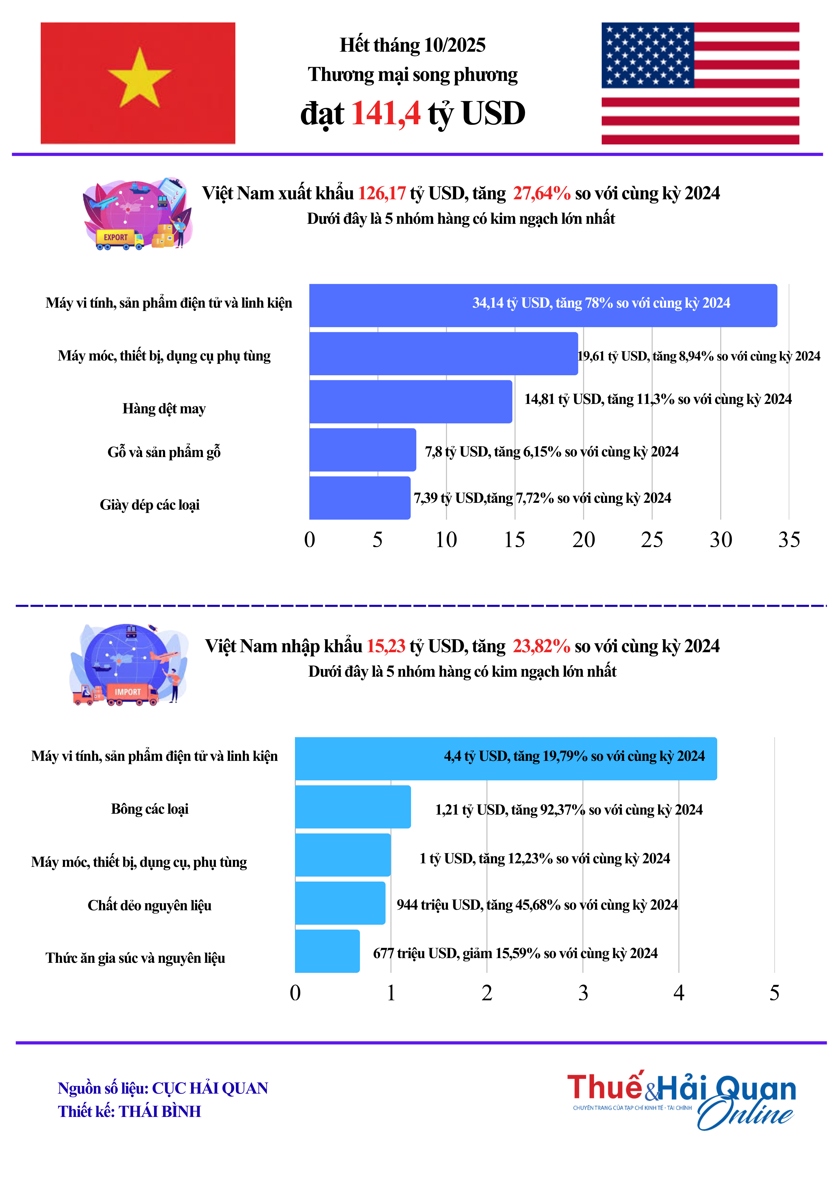 INFOGRAPHICS: Hết tháng 10/2025, thương mại Việt Nam - Hoa Kỳ đạt hơn 141 tỷ USD