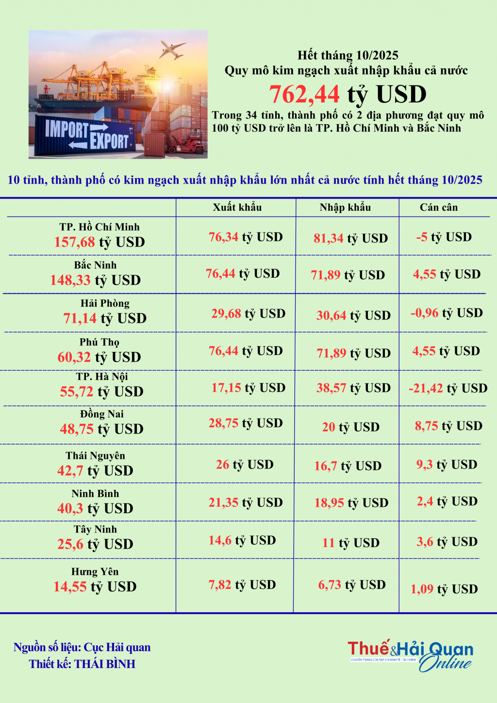 INFOGRAPHIC: Điểm danh Top 10 địa phương xuất nhập khẩu lớn nhất cả nước