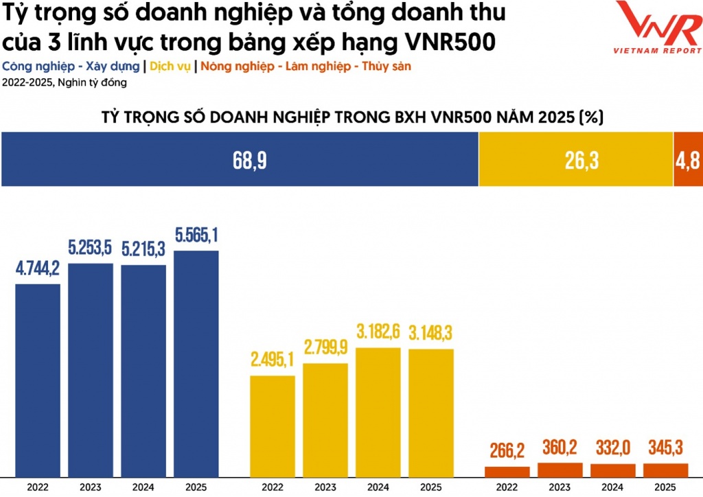 Top 500 Doanh nghiệp lớn nhất Việt Nam năm 2025