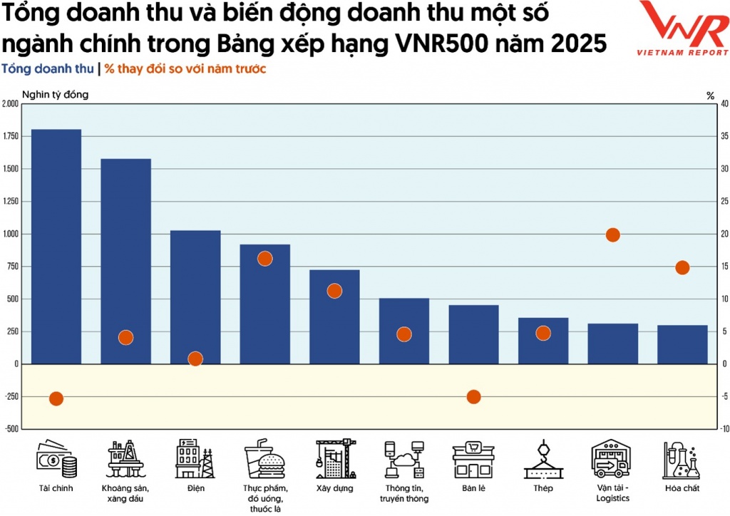 Top 500 Doanh nghiệp lớn nhất Việt Nam năm 2025